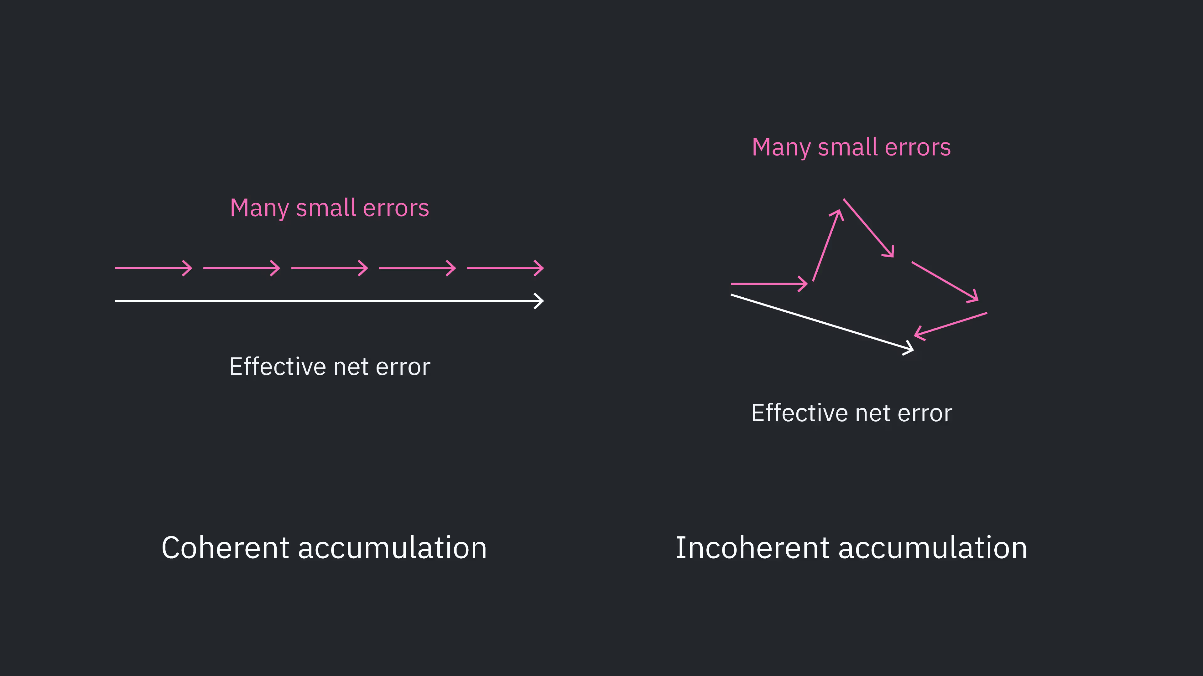Two images. First, vectors denoting errors arranged in a line such that they add up coherently to a large error. Second, vectors in random directions being added to yield a smaller net effect, as in incoherent error accumulation.
