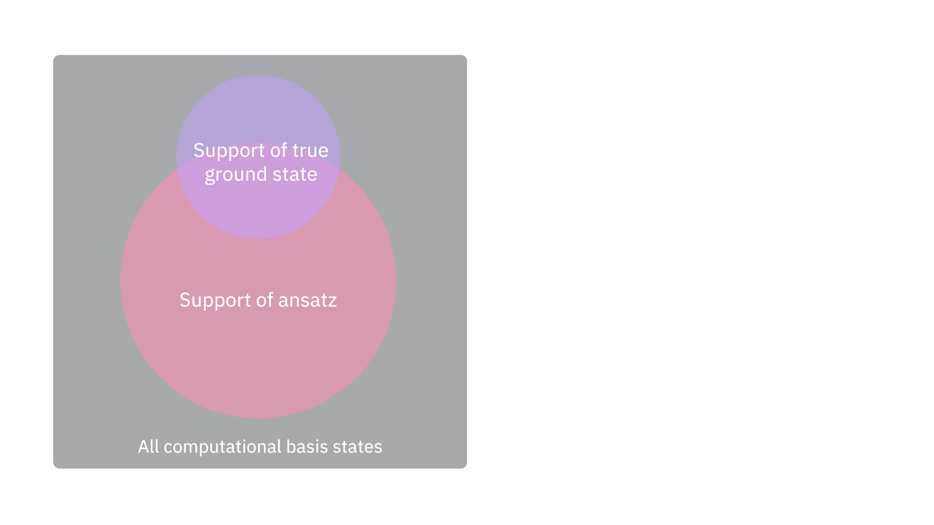 A diagram showing the overlap of the computational basis states making up the ansatz and those making up the true ground state. Specifically, the image shows that the two regions will have some overlap, but might not perfectly match.