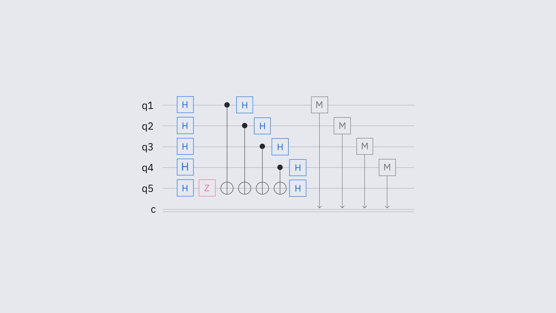 A quantum circuit diagram showing qubits as horizontal lines and quantum gates as boxes or connections between qubits.