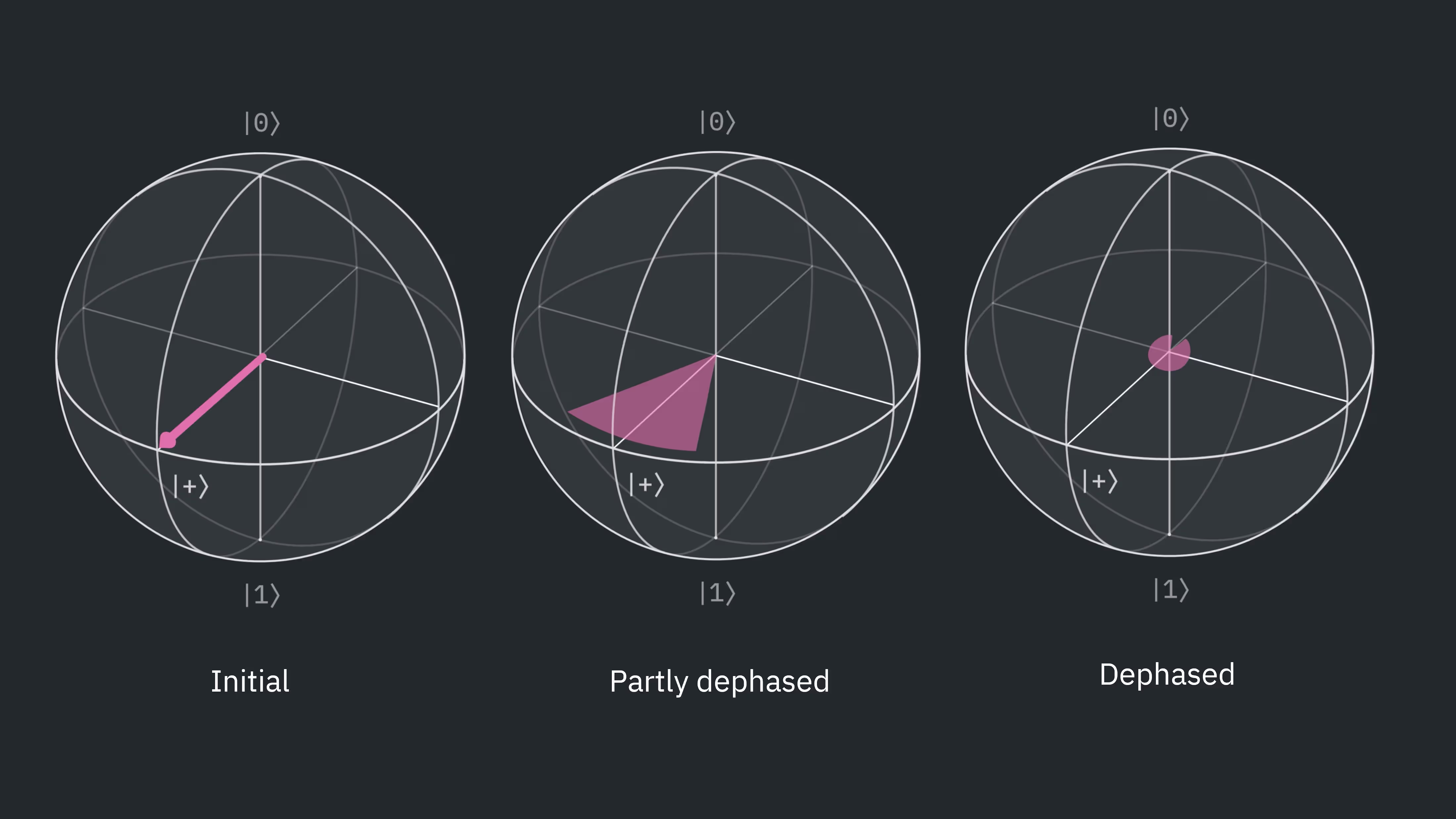 Three panels, each showing a Bloch sphere. The first shows a pure quantum state vector, the plus state. The second shows a broadened, shorter region of state space, indicating a mixed state with imperfect phase information. The third shows a tiny region near the origin corresponding to complete dephasing.