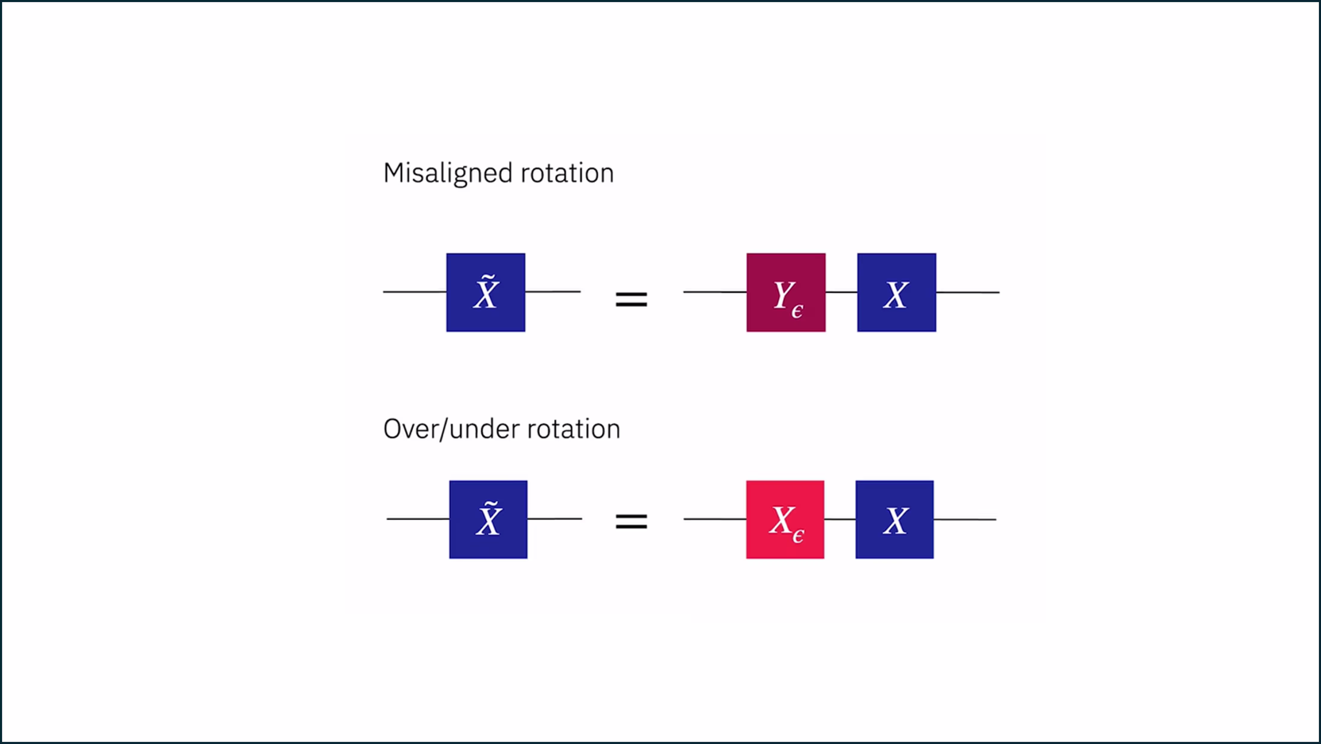 Small circuit diagrams showing that a gate error on a rotation could show up as misalignment (as in a slight erroneous rotation about Y when intending to rotate about X) or as over/under rotation (as in an erroneous extra rotation about X).