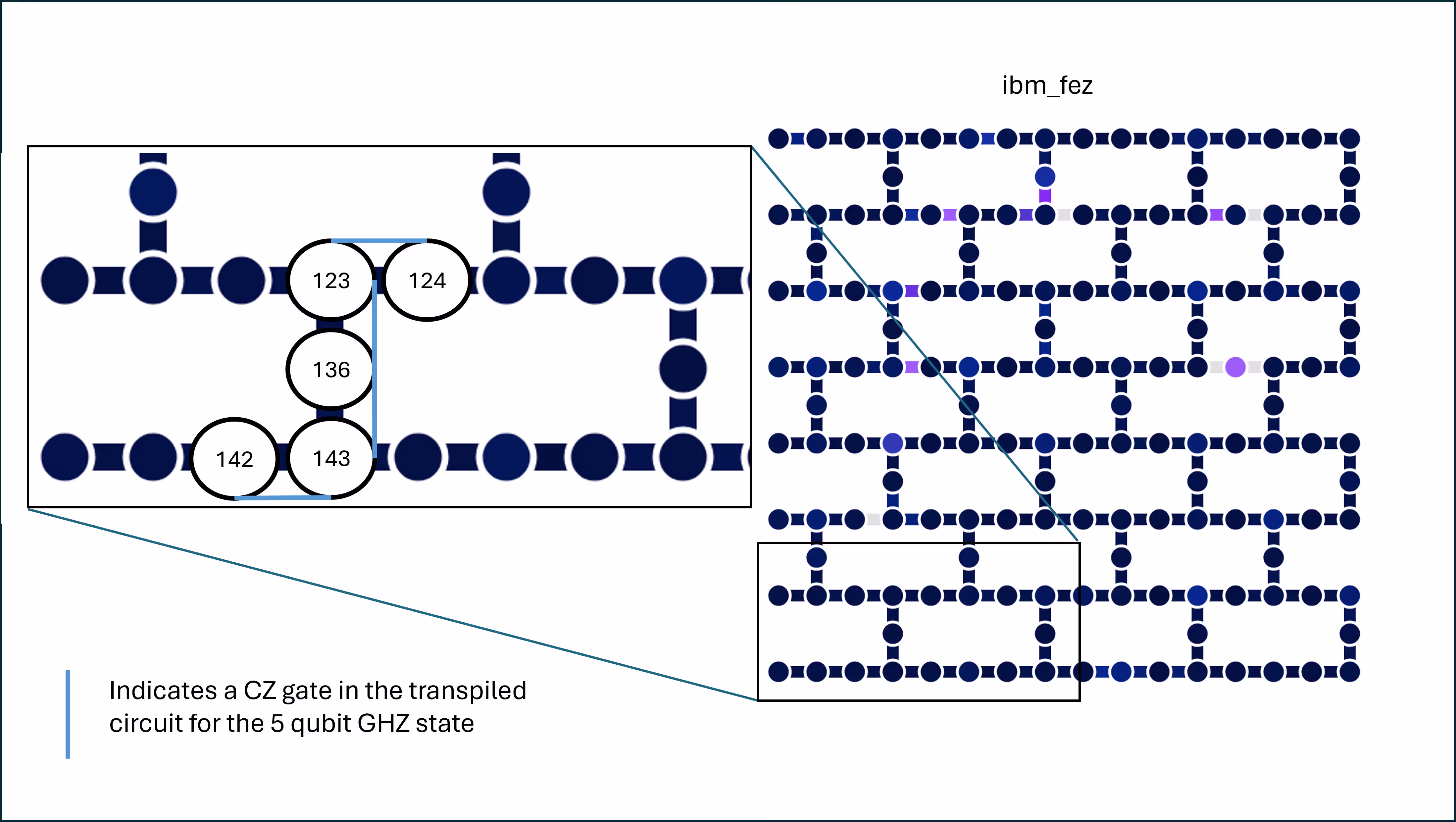 A diagram of the layout of qubits on a quantum computer called ibm_fez. It shows how qubits are chosen to minimize swapping of information.