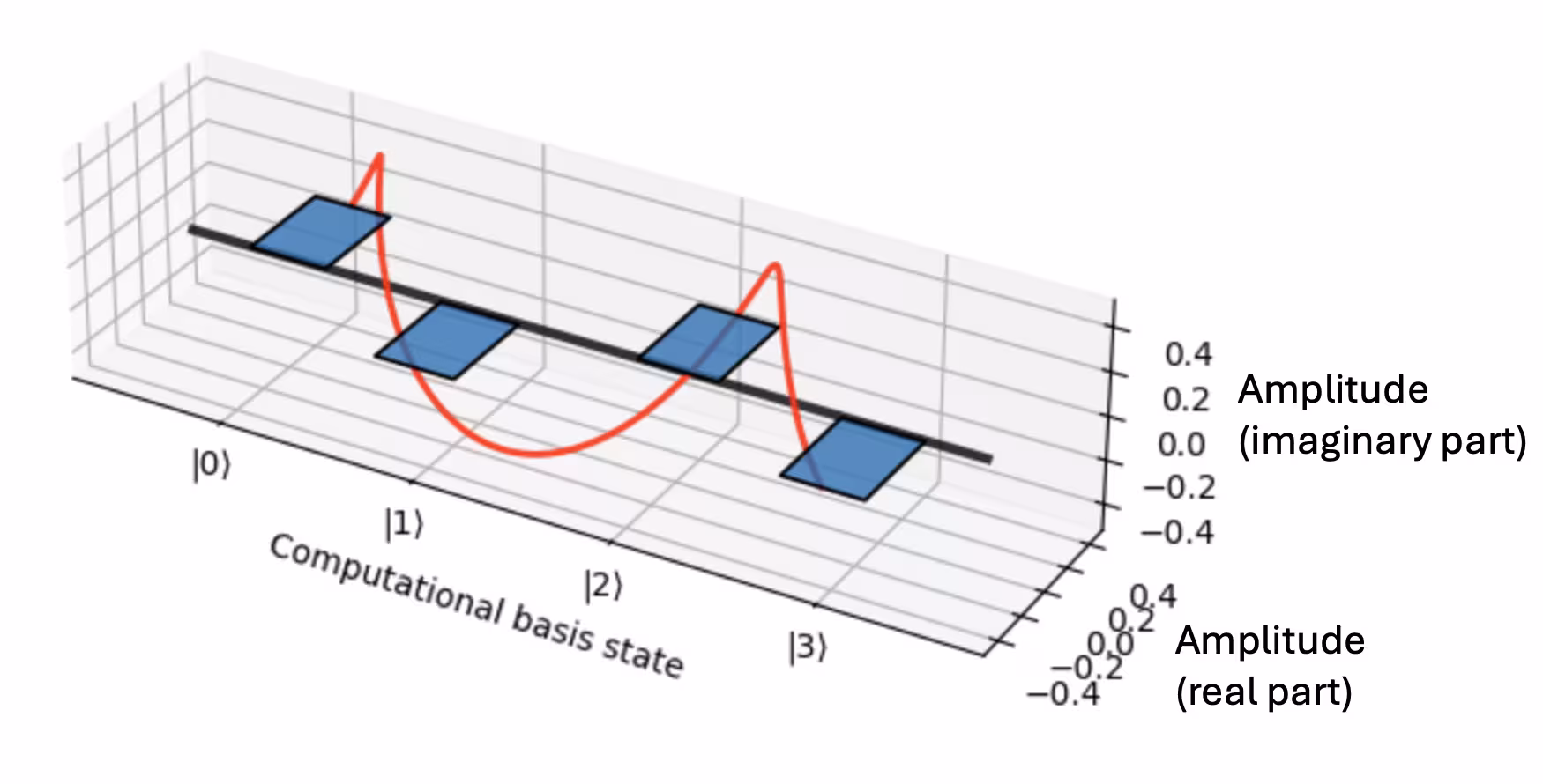 Bar graph of the complex amplitude (x-y plane) for each computational basis state (z-axis) for phi_2. The red line shows how the complex phase accumulates such that it winds around 2\pi twice as you step through all of the computational basis states.