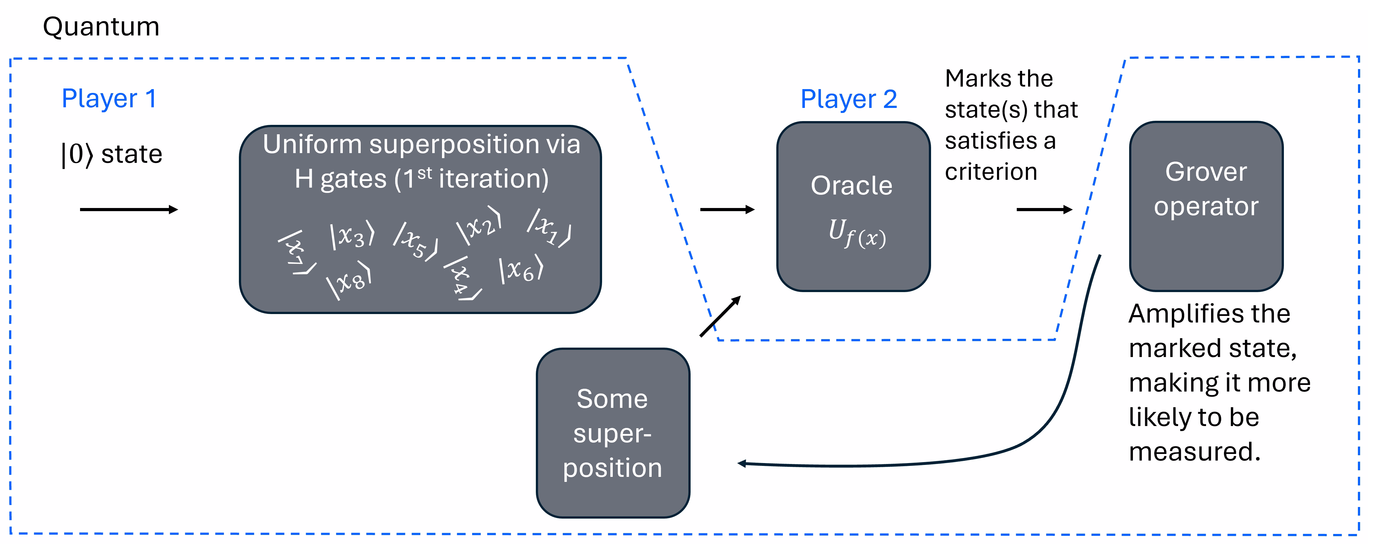 A high-level diagram of the steps in implementing Grover's algorithm.
