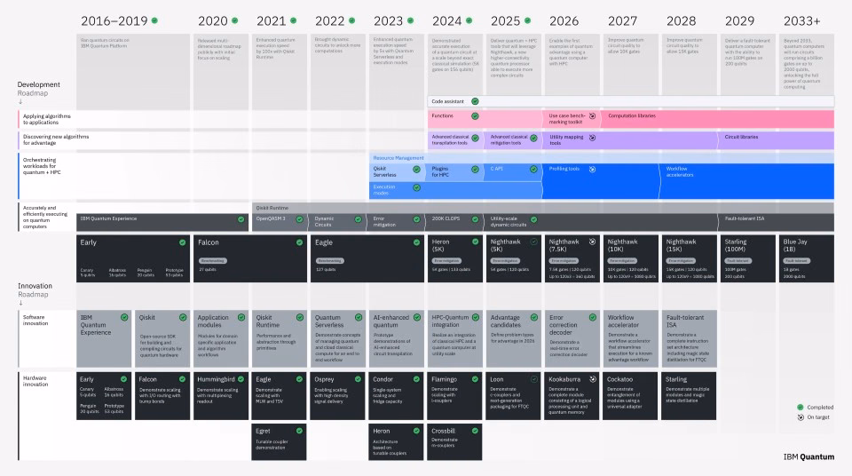 The IBM Quantum Development Roadmap