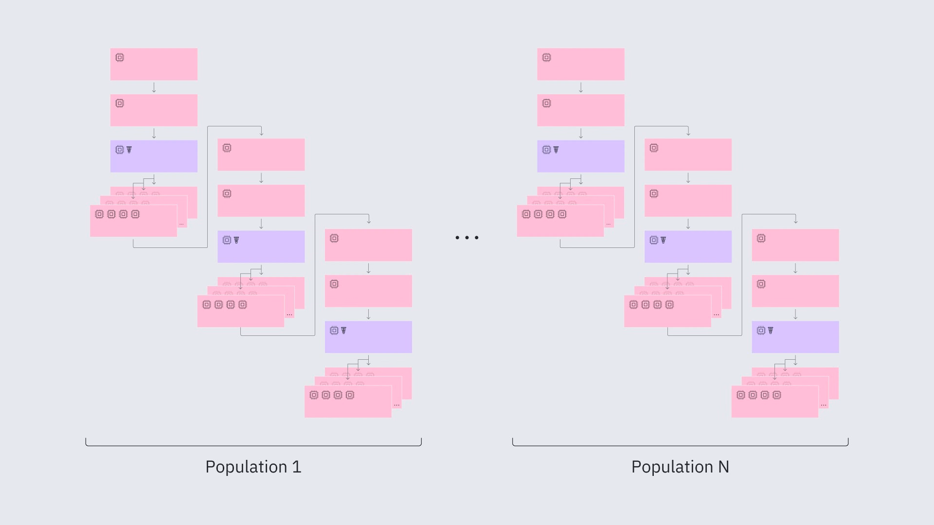 A schematic of an SQD workload being split among several resources. It shows several processes running sequentially, using the results of one iteration to inform the next, but also performing many such processes in parallel.