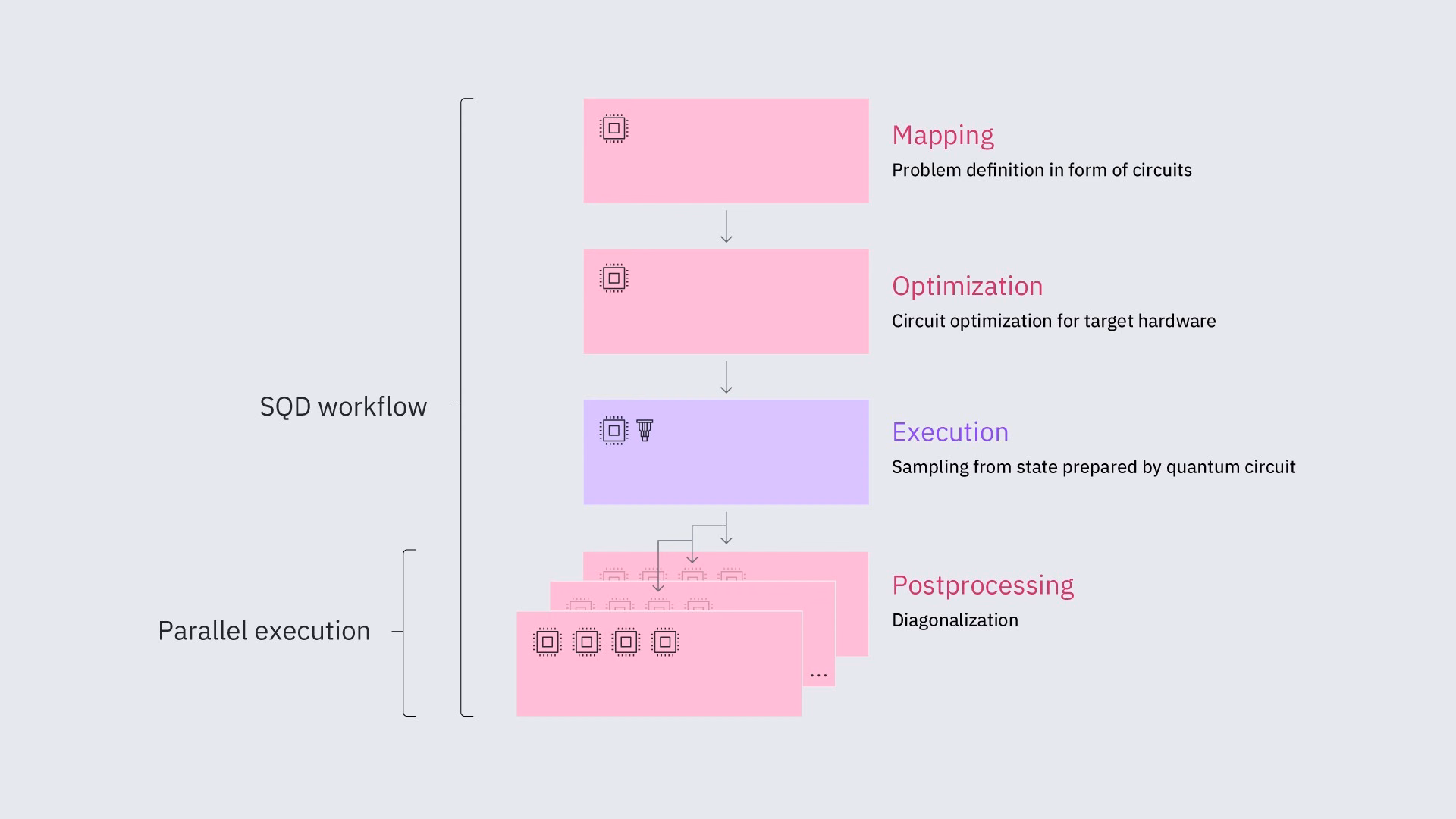 A schematic of the workflow specific to sample-based quantum diagonalization. The steps include a variational quantum circuit, using measurements to project the Hamiltonian into a subspace, then using a classical optimizer to update variational parameters in the circuit and repeating.