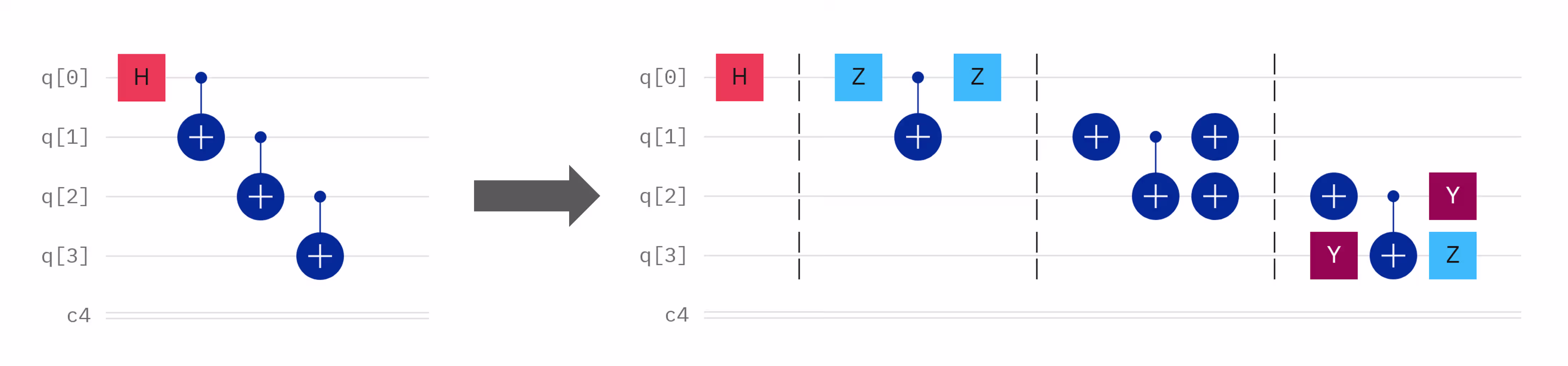 A quantum circuit with four qubits and three CNOT gates in a ladder arrangement. In twirling, each of these CNOT gates is surrounded by a different set of Pauli gates.