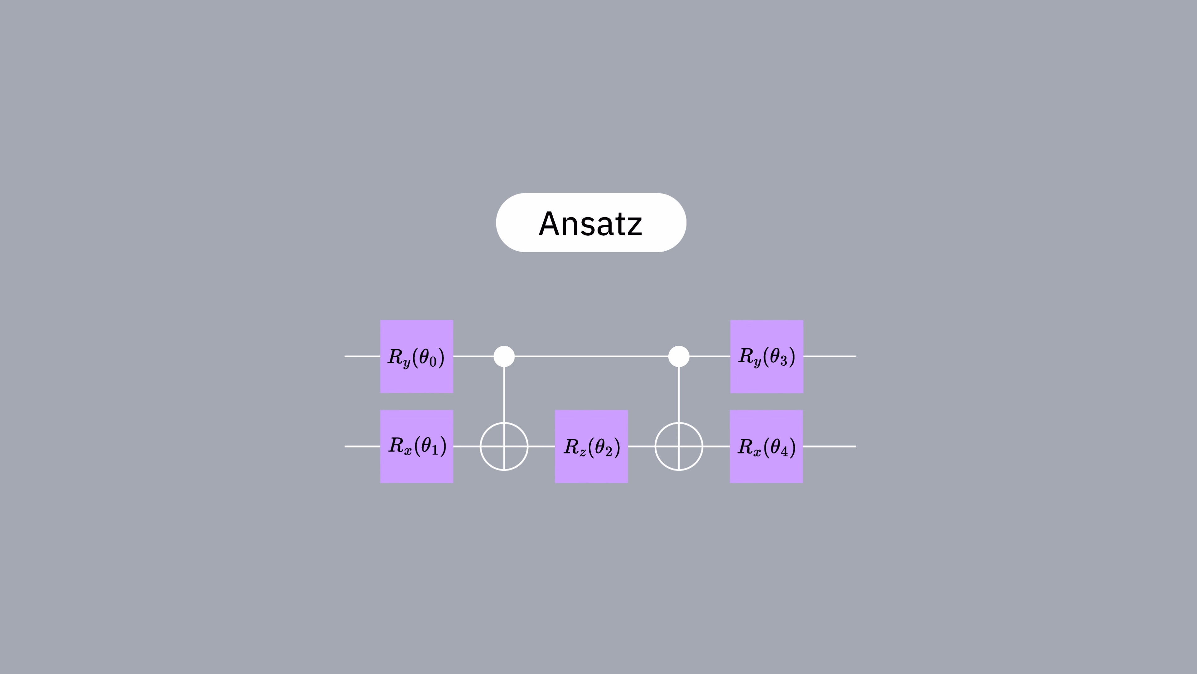 An image of a quantum circuit with variational parameters labeled "theta".